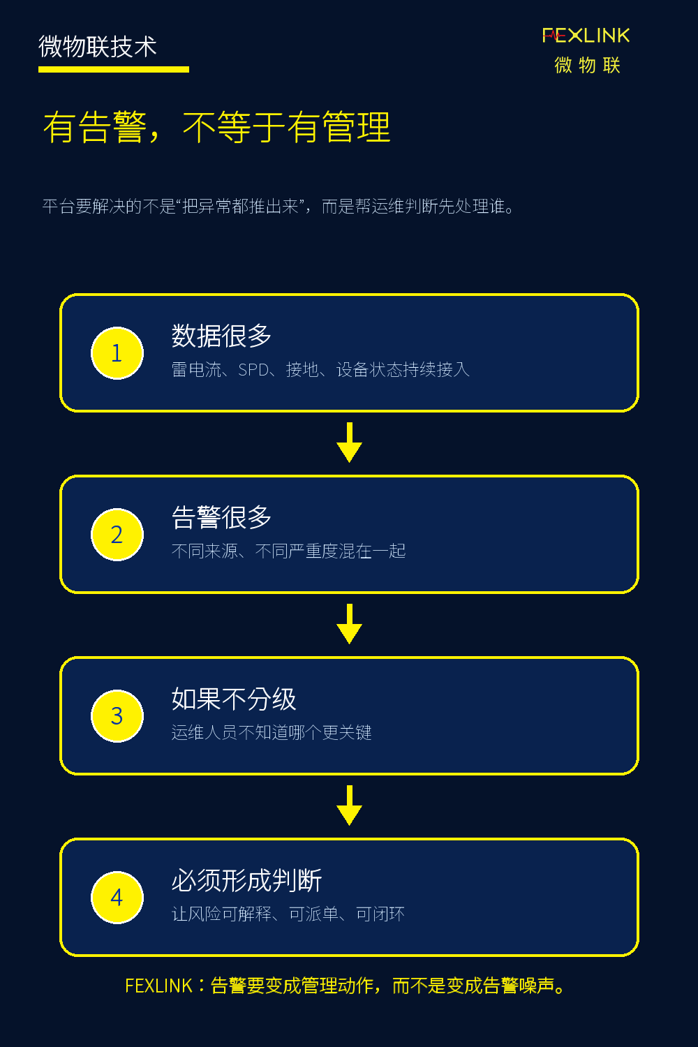 为什么告警分级和工单闭环决定系统是否真正有用？
