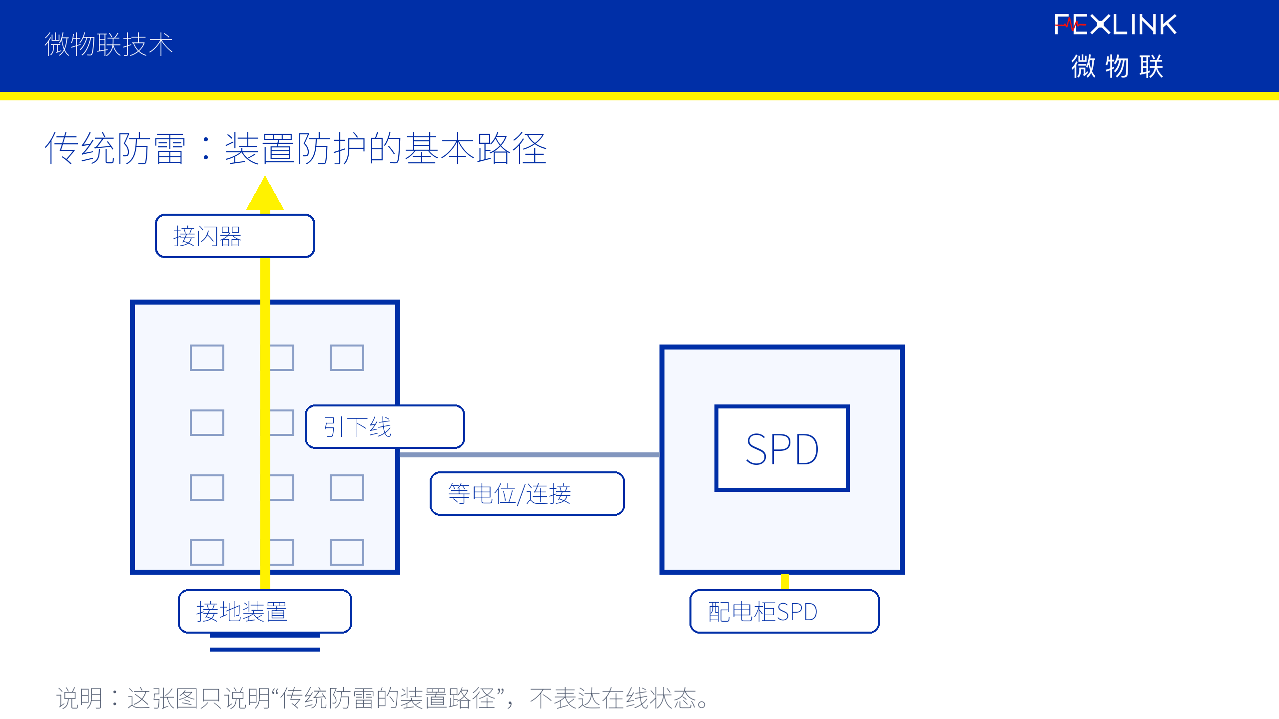 图2：传统防雷装置防护的基本路径
