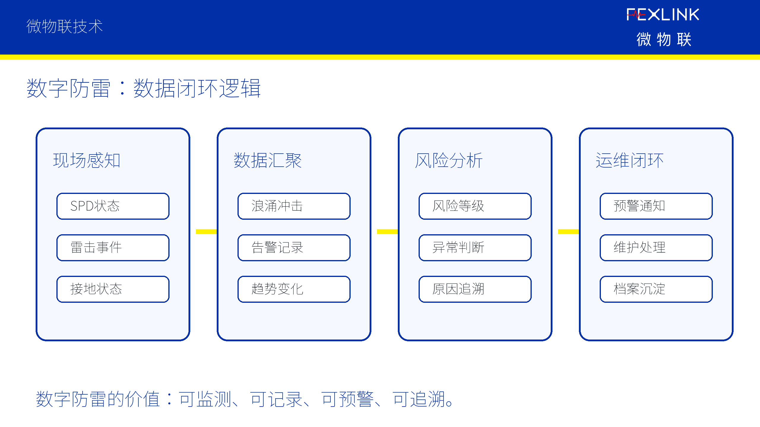 图4：数字防雷的数据闭环逻辑