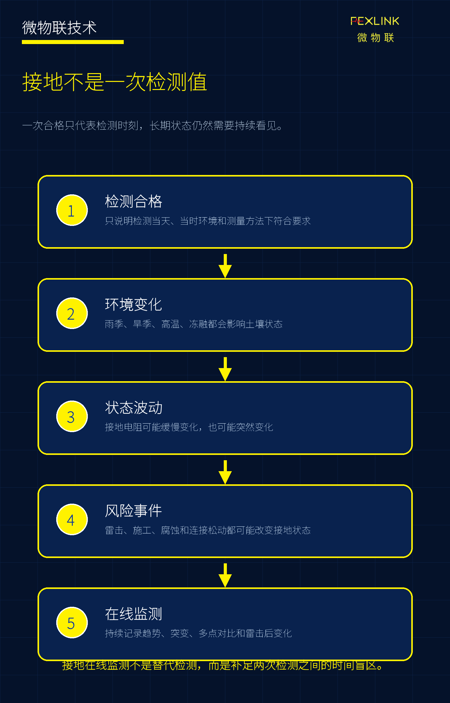 为什么接地电阻不能只靠一年一次检测？