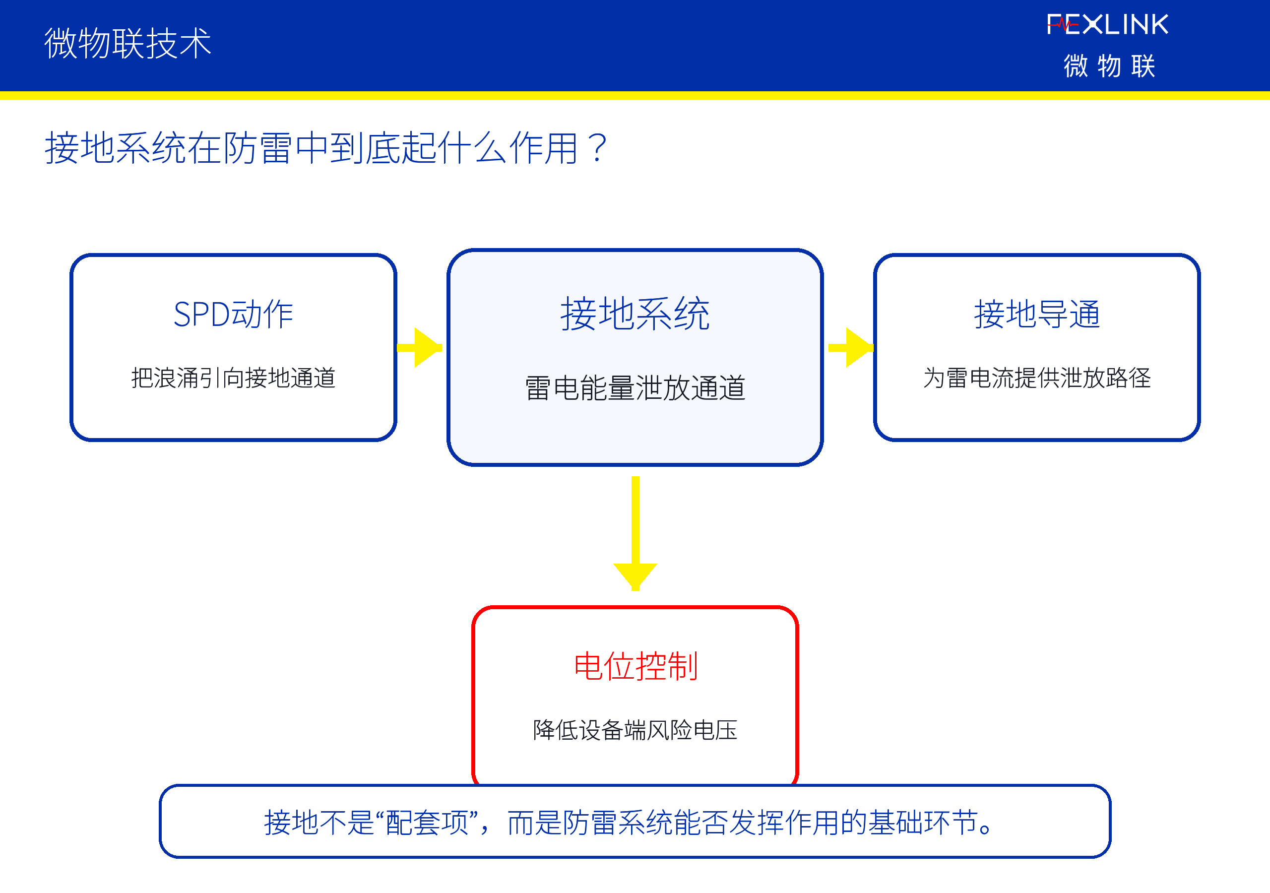 图2：接地系统在防雷中到底起什么作用？
