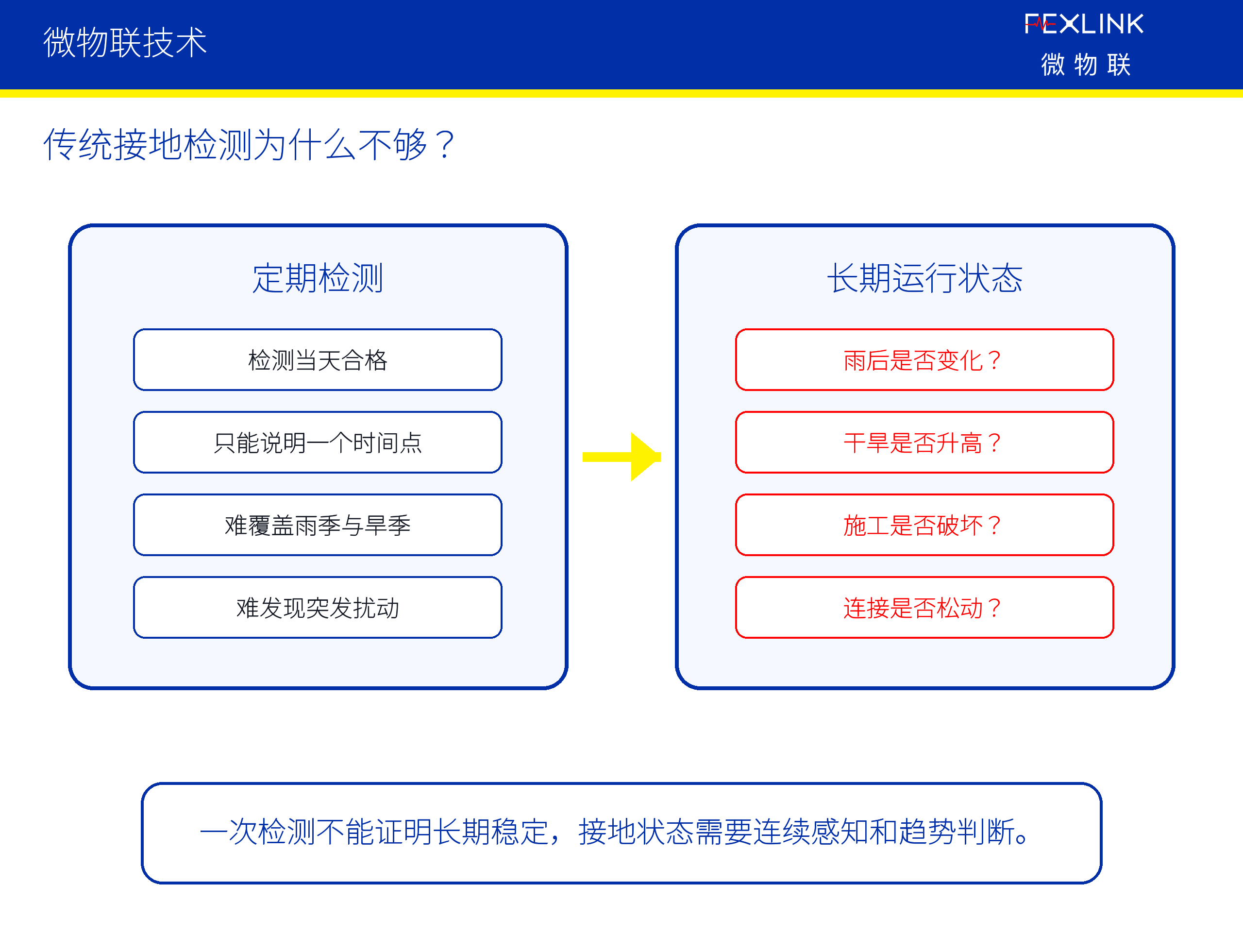 图5：传统接地检测为什么不够？