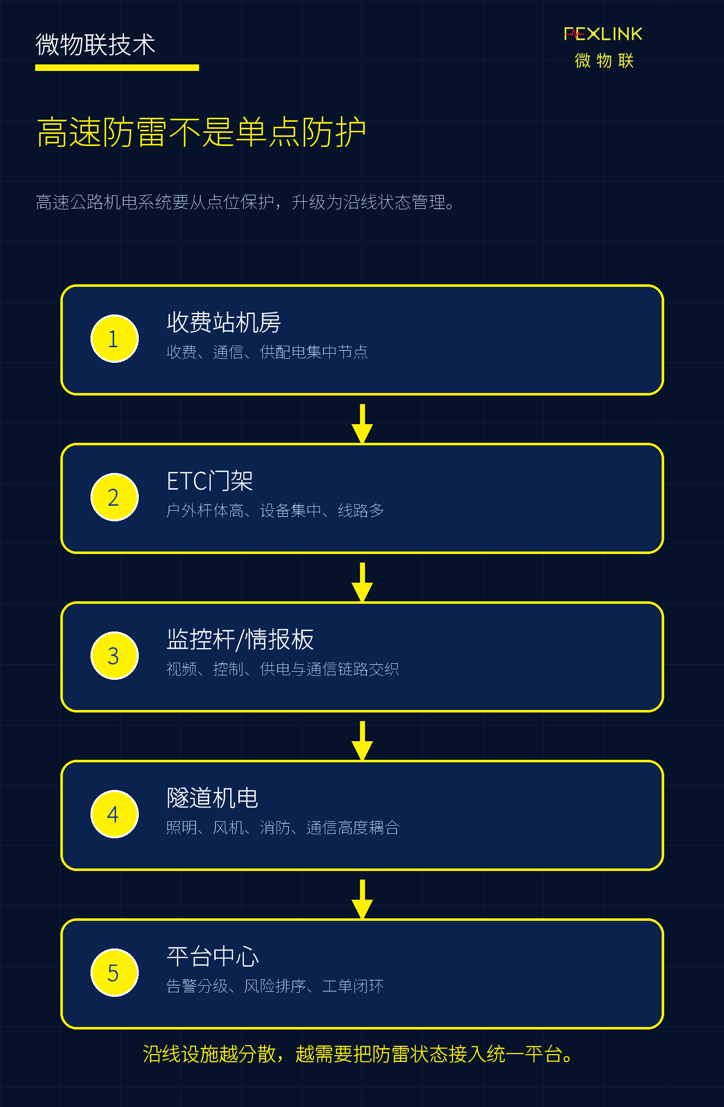 高速公路机电系统为什么需要数字防雷在线监测？