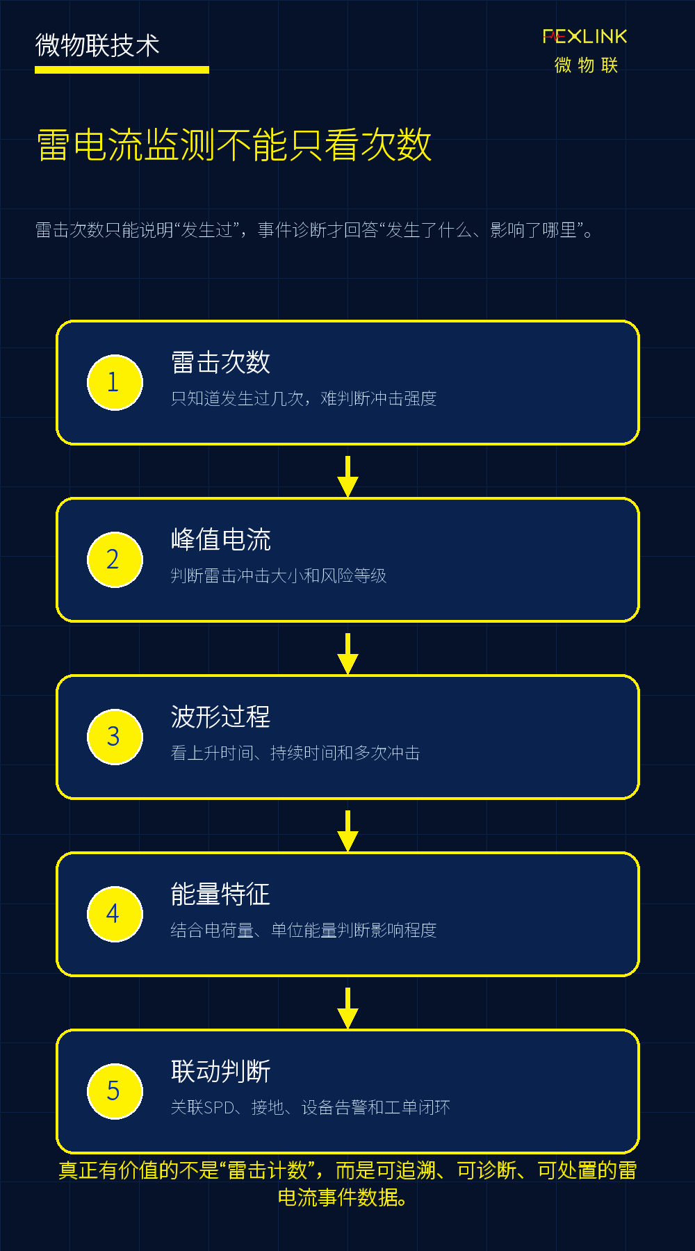 从“雷击计数”到“雷电流事件诊断”，差别在哪里？