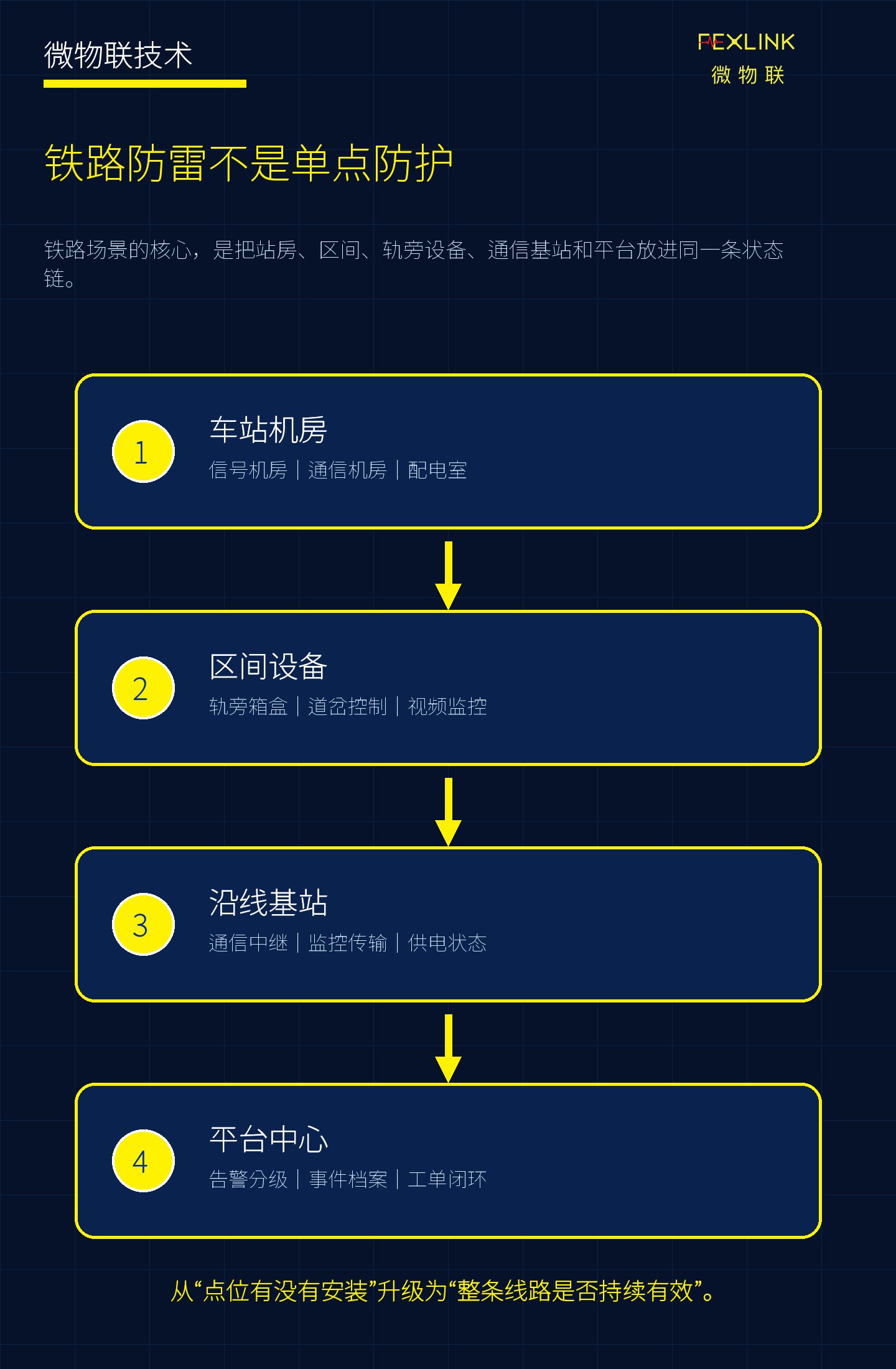 铁路系统为什么需要智能防雷在线监测？