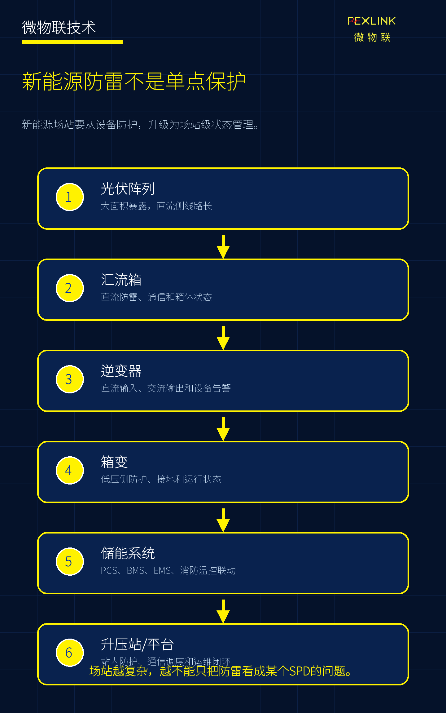 光伏、储能和新能源场站如何做一体化智能防雷？