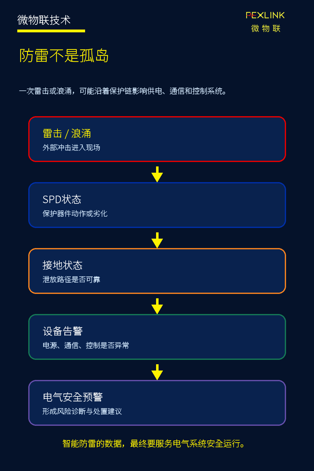 智能防雷如何进入电气安全早期预警体系？