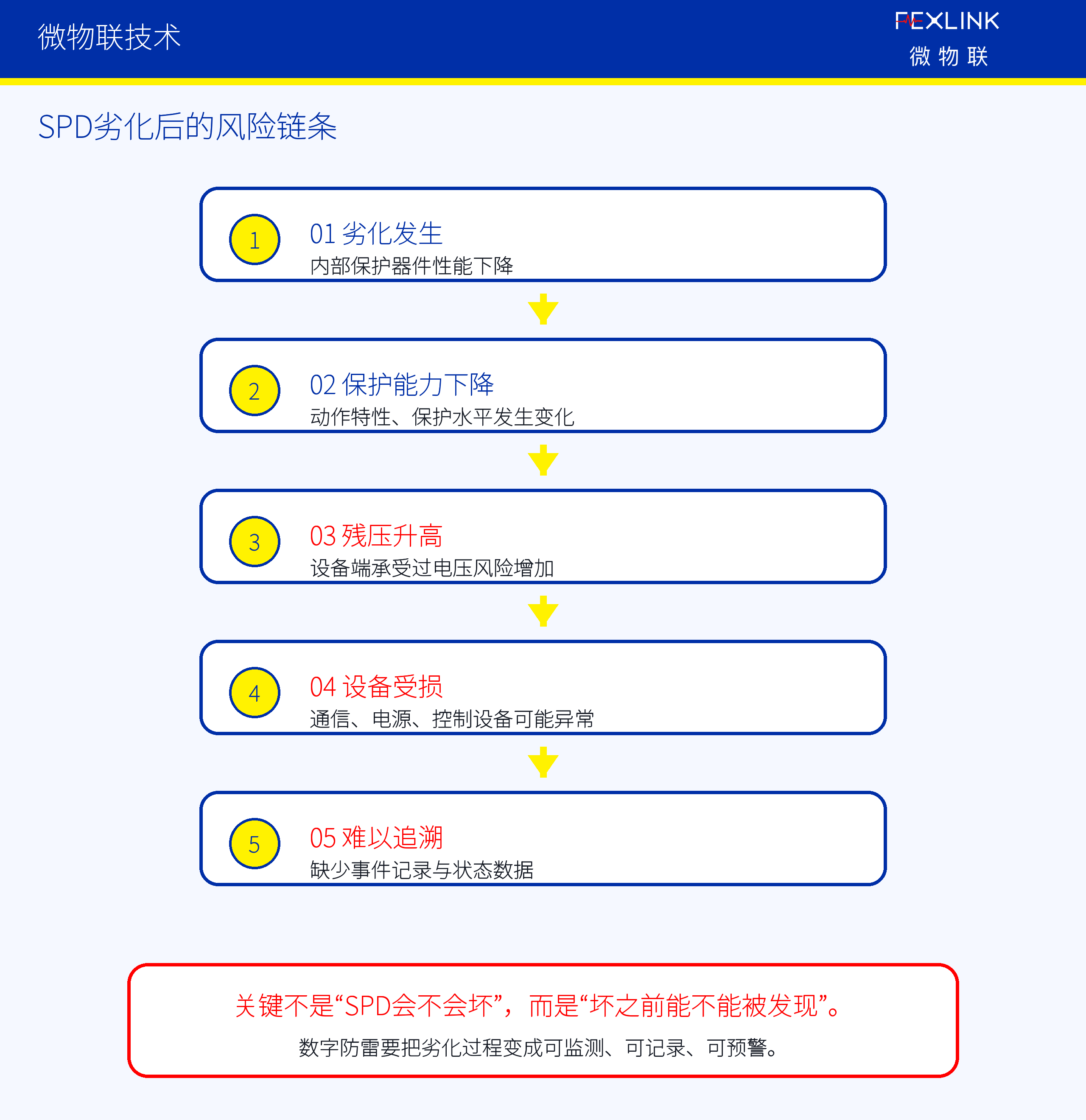 图3：SPD劣化后的风险链条