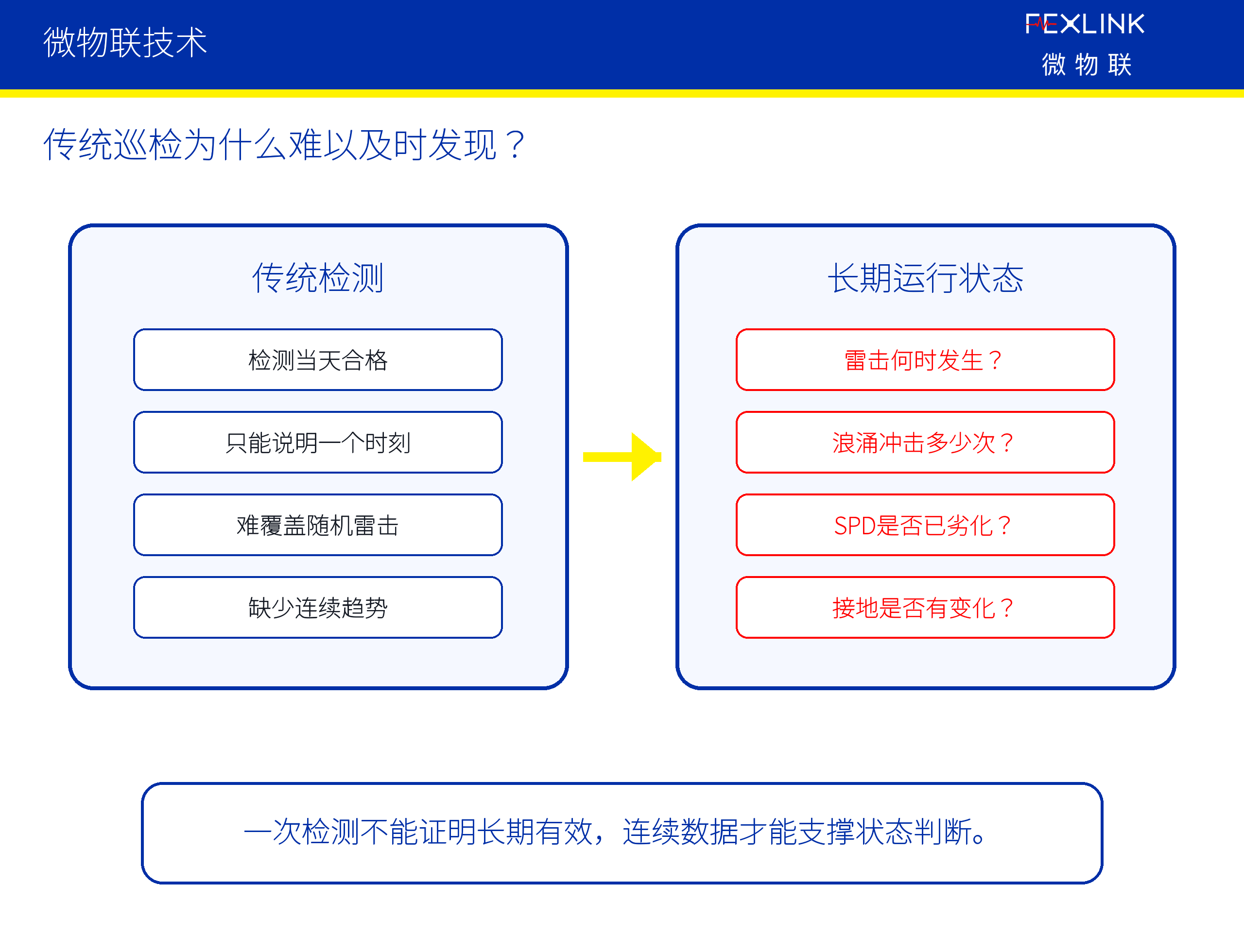 图4：传统巡检为什么难以及时发现？