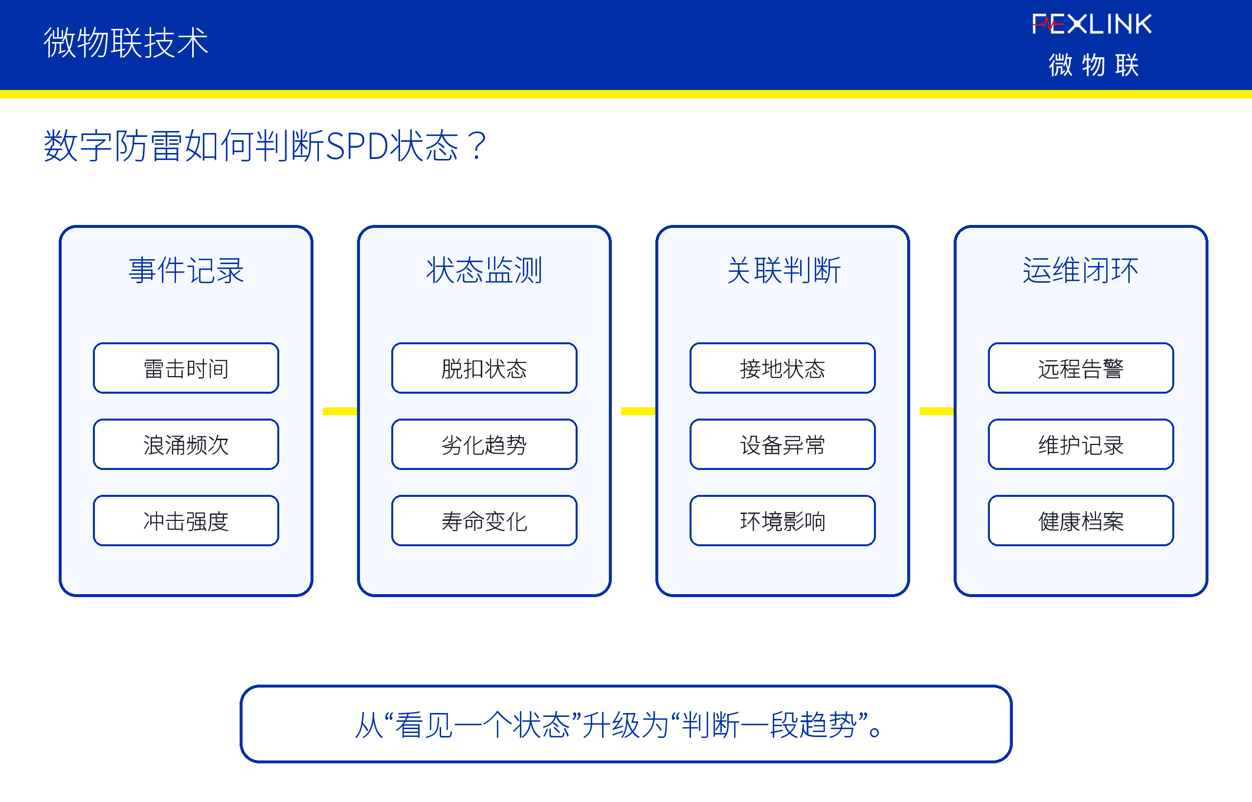 图5：数字防雷如何判断SPD状态？