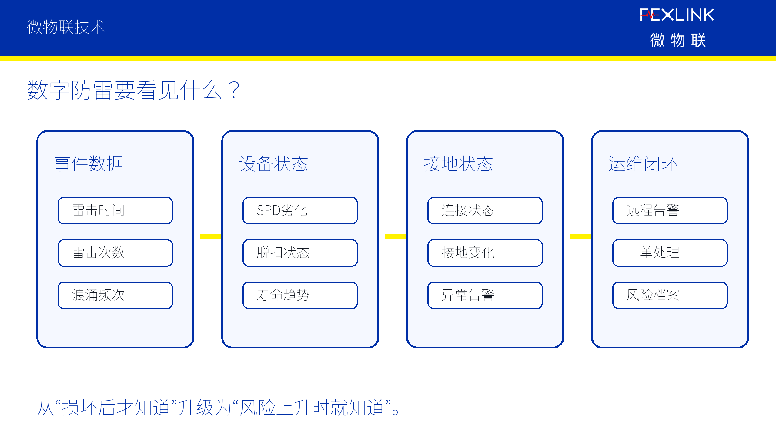 图4：数字防雷要看见什么？