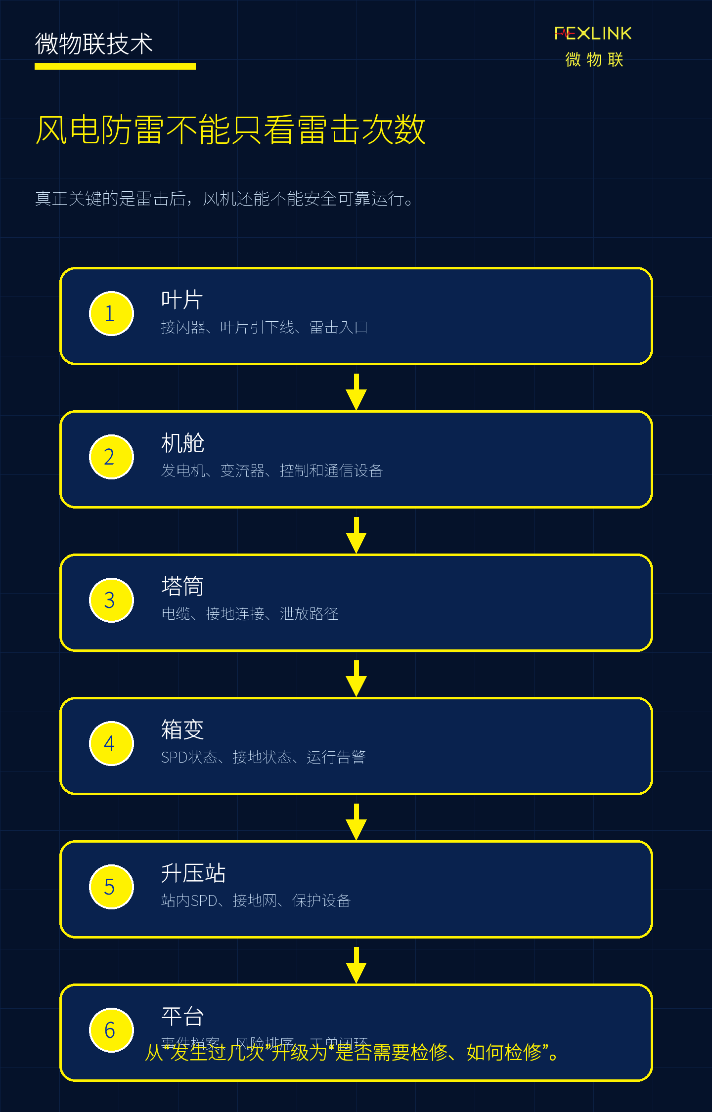 风电场防雷为什么必须从“雷击记录”升级为智能防雷系统？