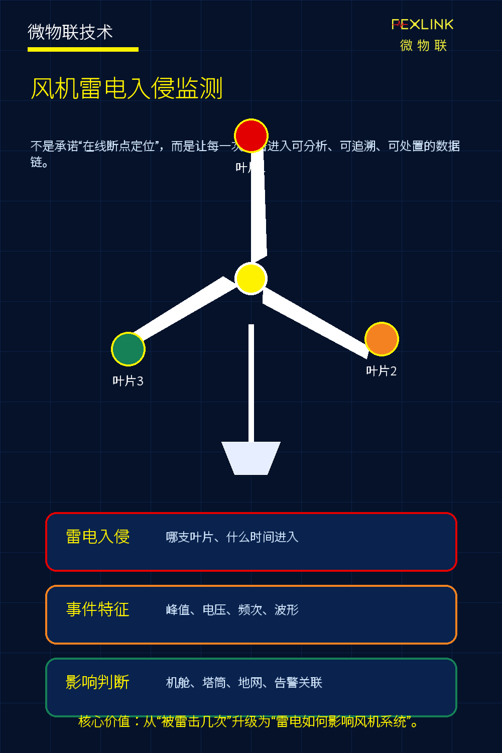 风机叶片防雷引下线断线，为什么要在线定位？