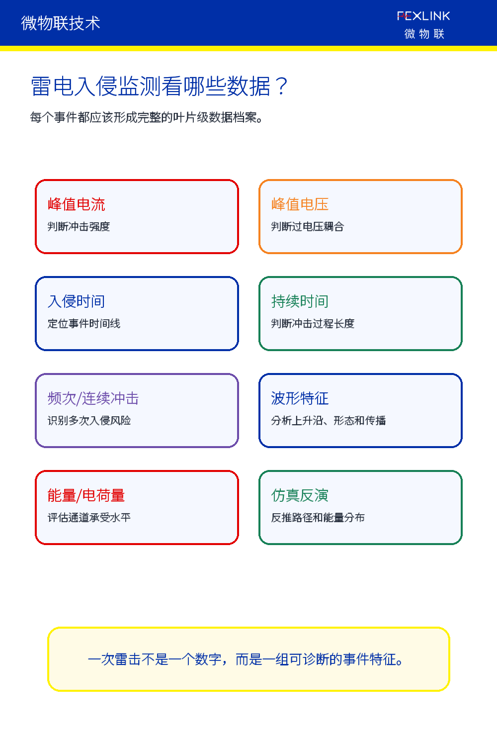 图2：风机叶片雷电入侵监测的数据要素。