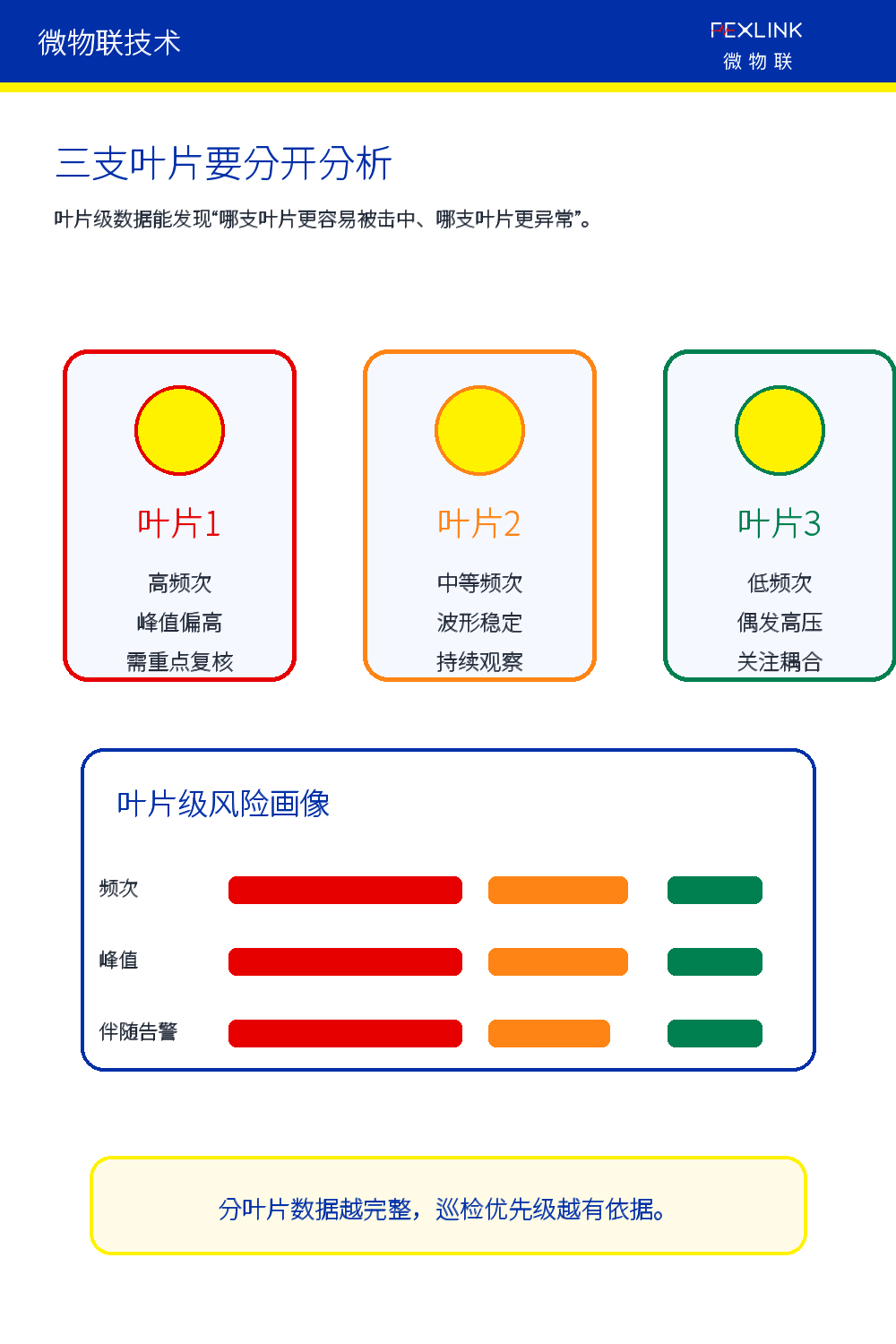 图3：三支叶片应分别形成风险画像。