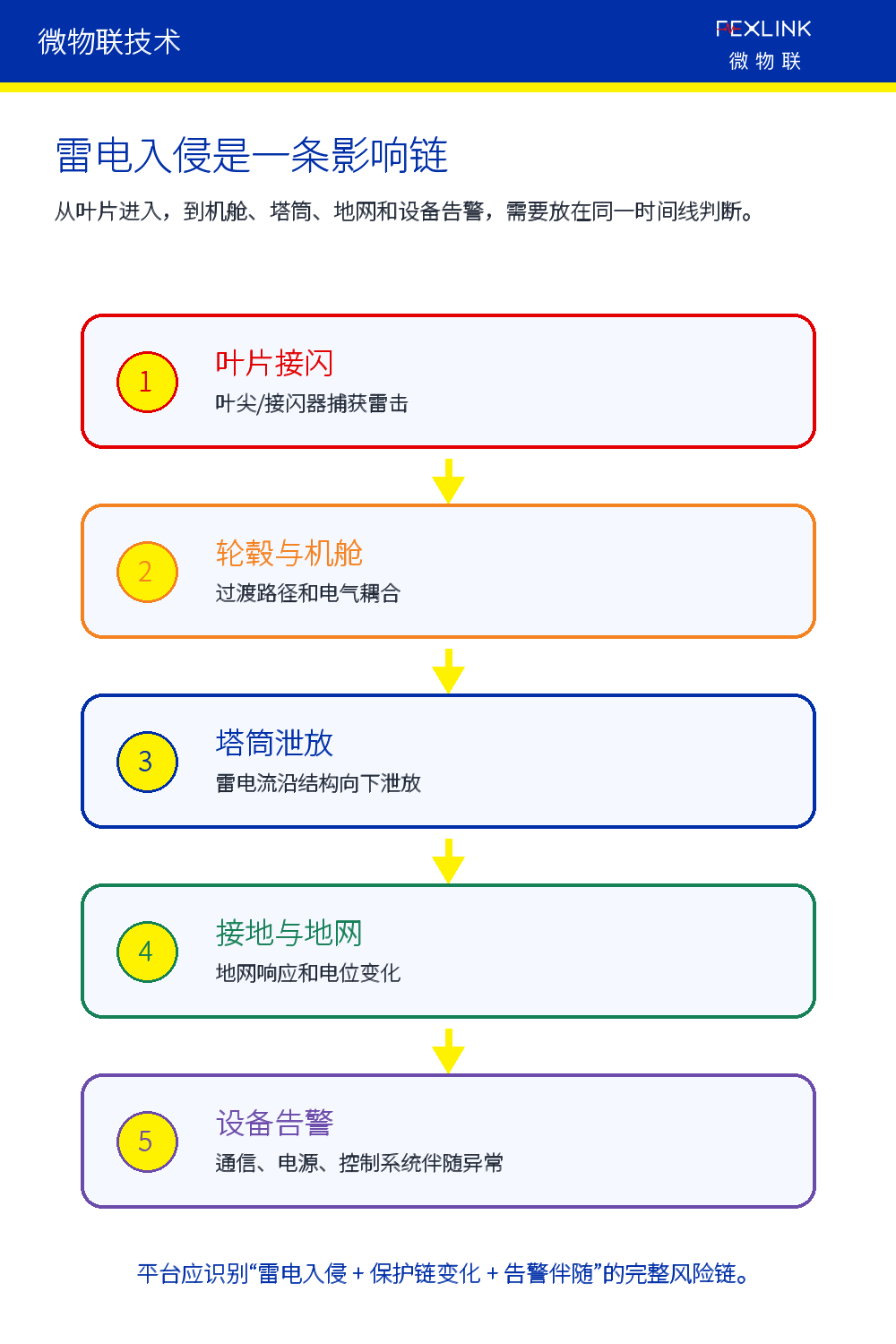 图4：雷电入侵从叶片到地网和设备告警的影响链。