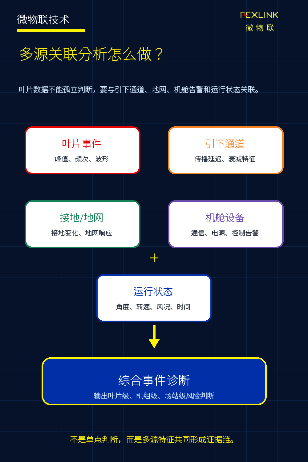 图5：叶片事件、引下通道、地网和设备告警的多源关联分析。