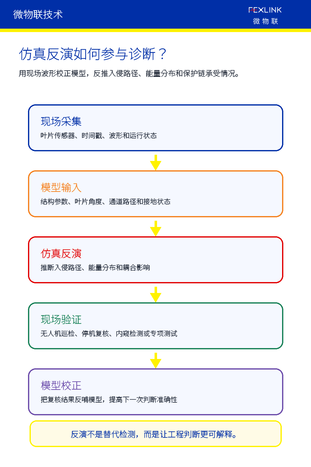 图6：仿真反演用于提升工程判断的可解释性。