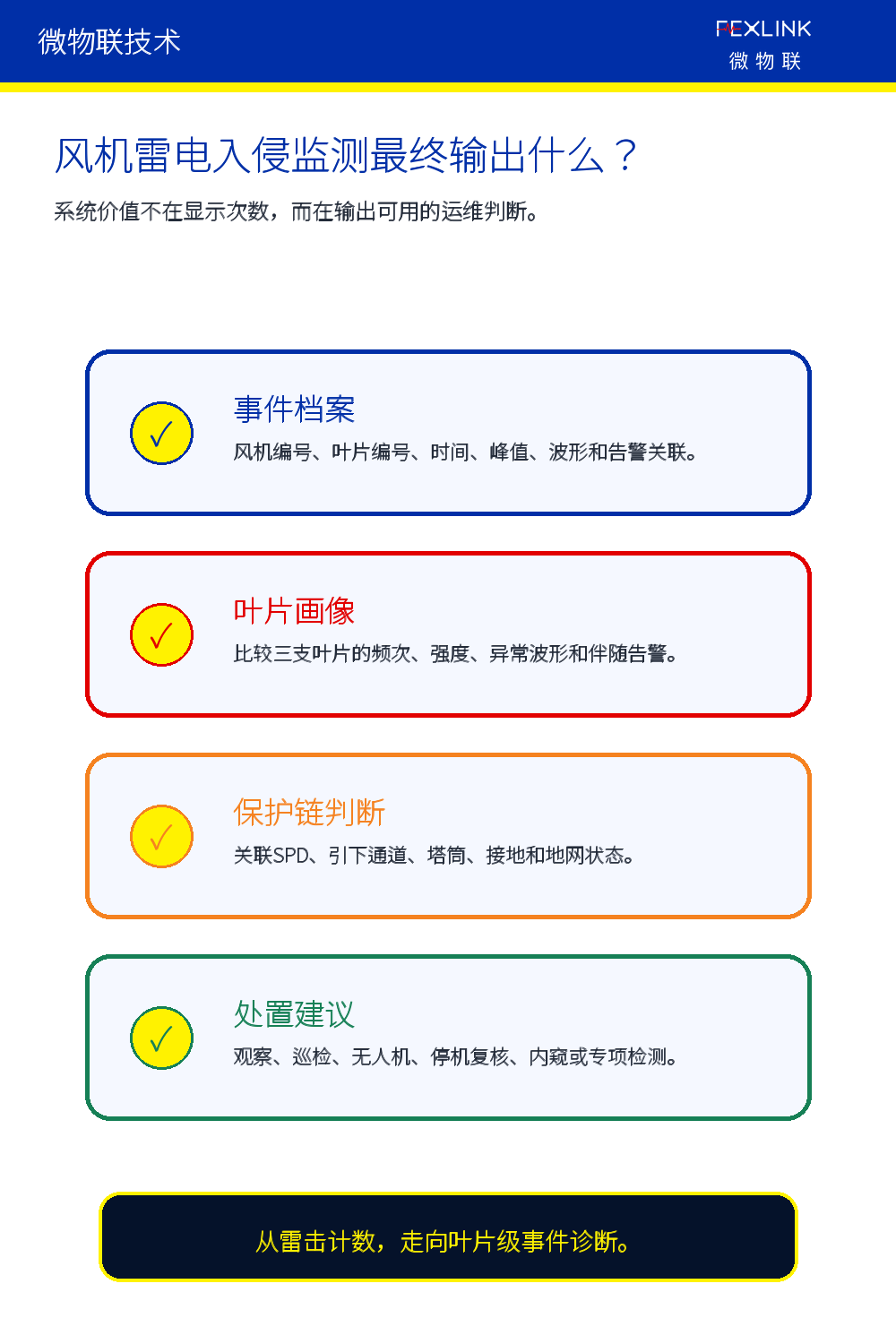 图7：风机雷电入侵监测最终输出可用于运维的判断。